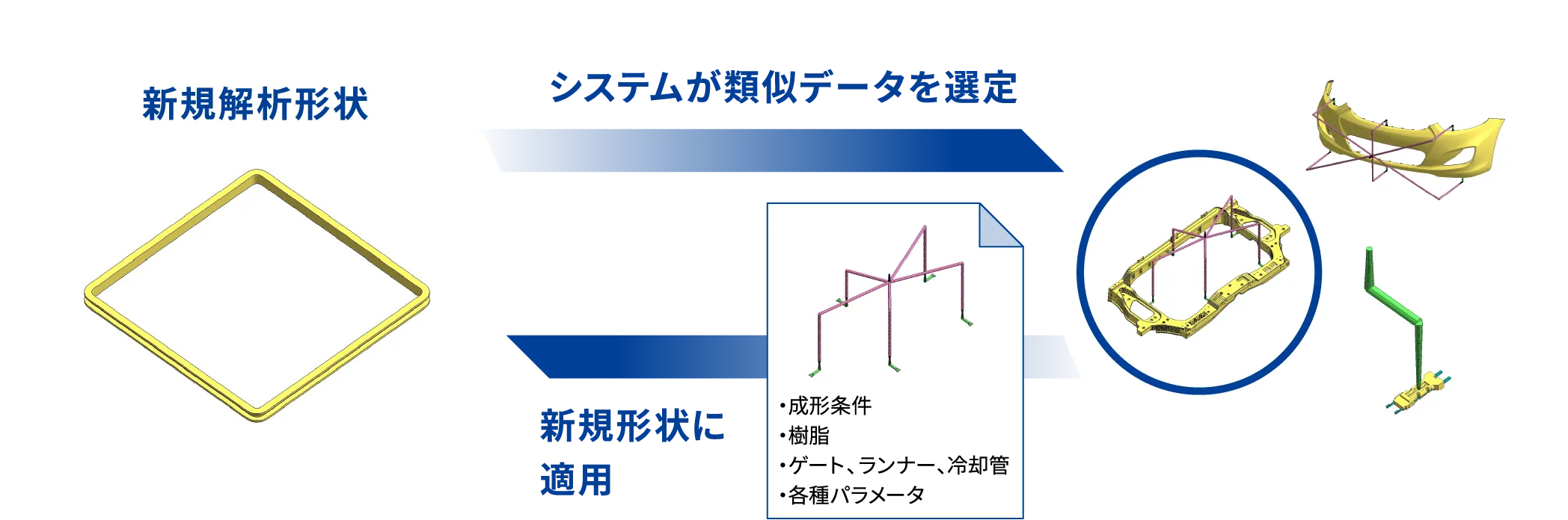 新規解析形状 システムが類似データを選定 新規形状に適用