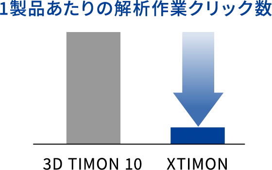 1製品あたりの解析作業クリック数 3D TIMON 10 XTIMON